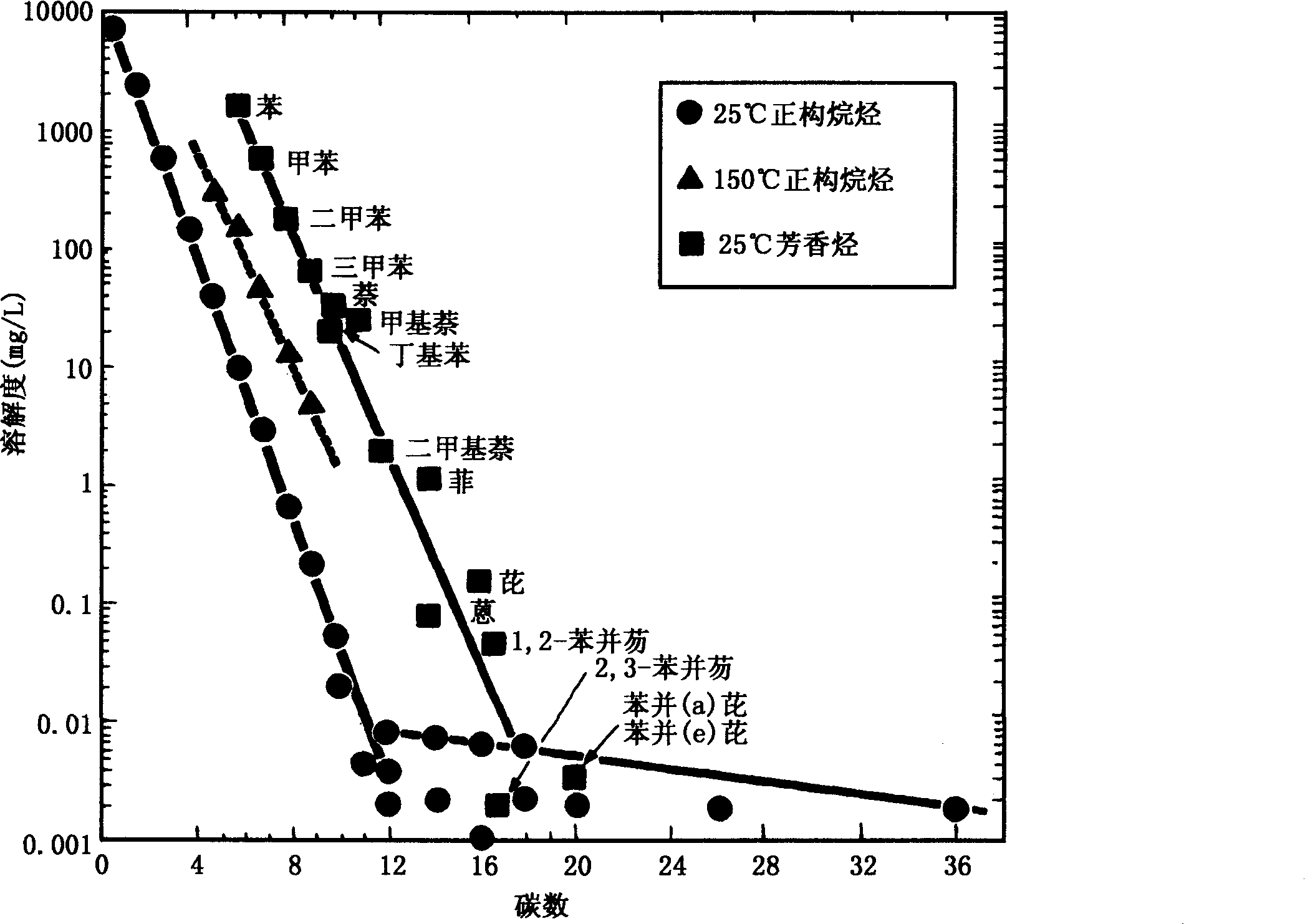 图2—5 不同类型化合物在水中的溶解度