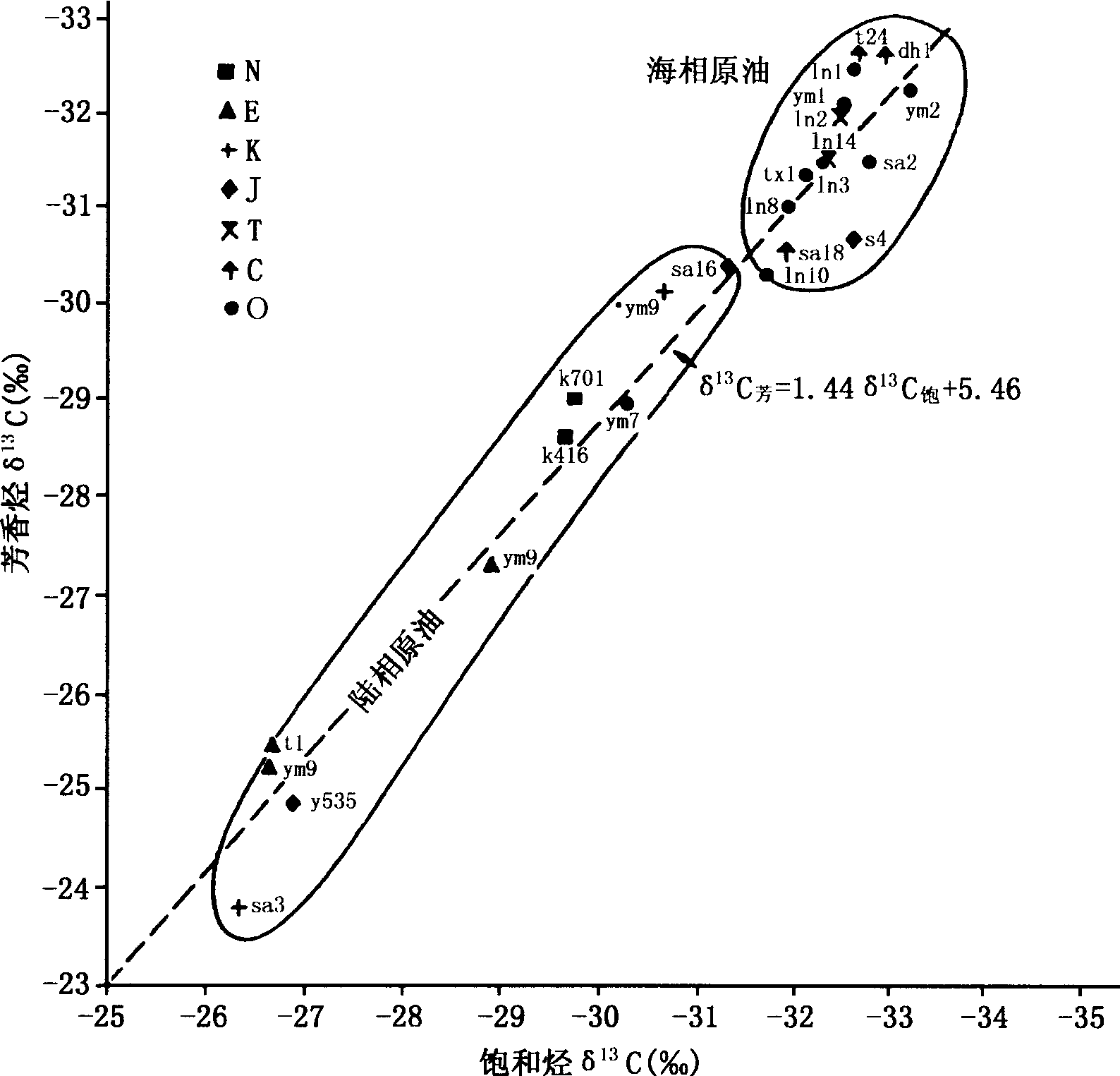 图2—16 塔里木原油研究表明海相油和陆相油似乎并不服从Sofer划分线