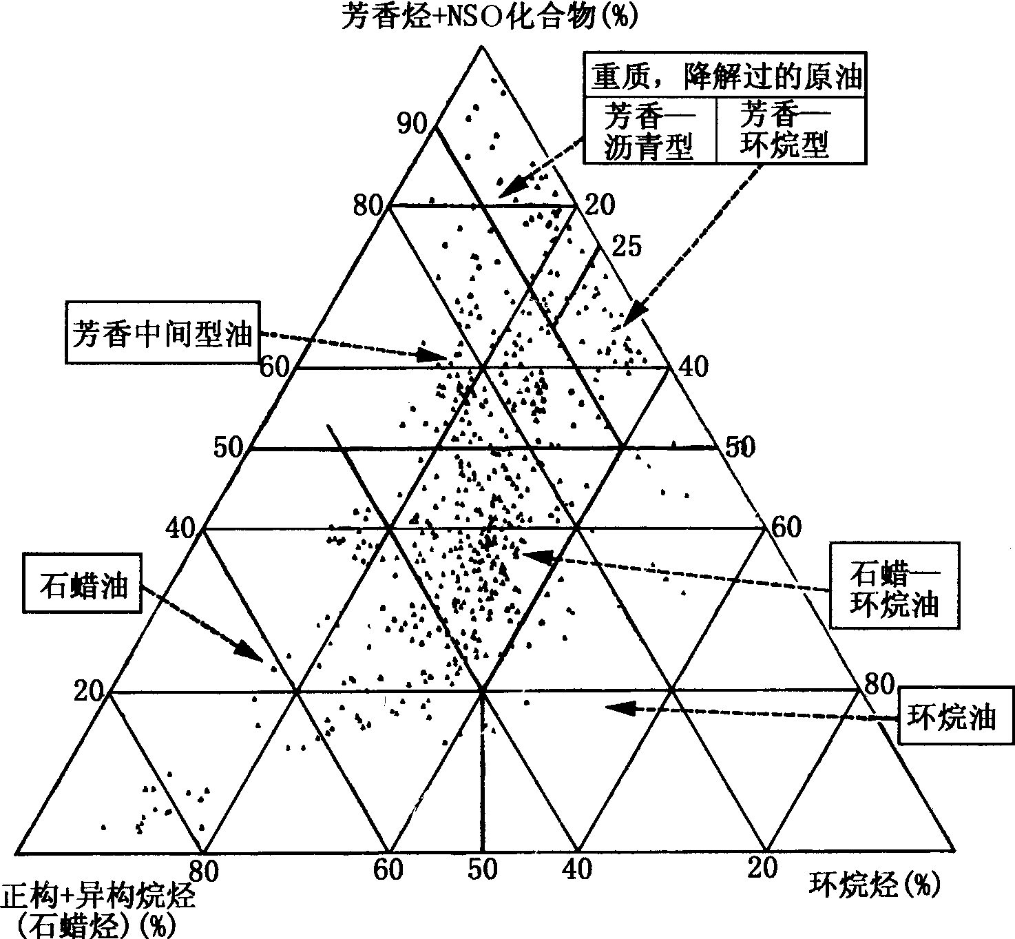 图2—17 541个油田中六种类型原油的组成三角图