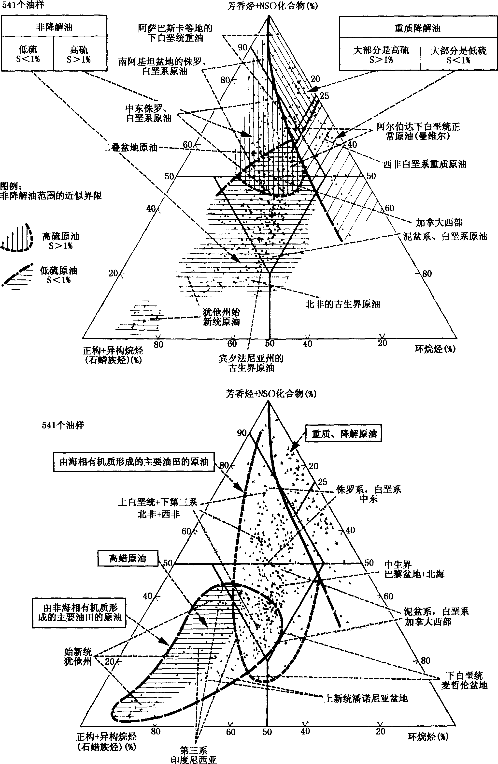 图2—18 不同类型原油的宏观组成分布