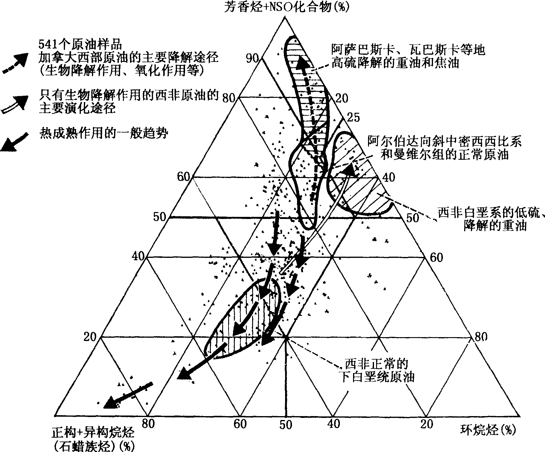 图2—19 表示原油热成熟作用和蚀变作用主要趋势的三角图