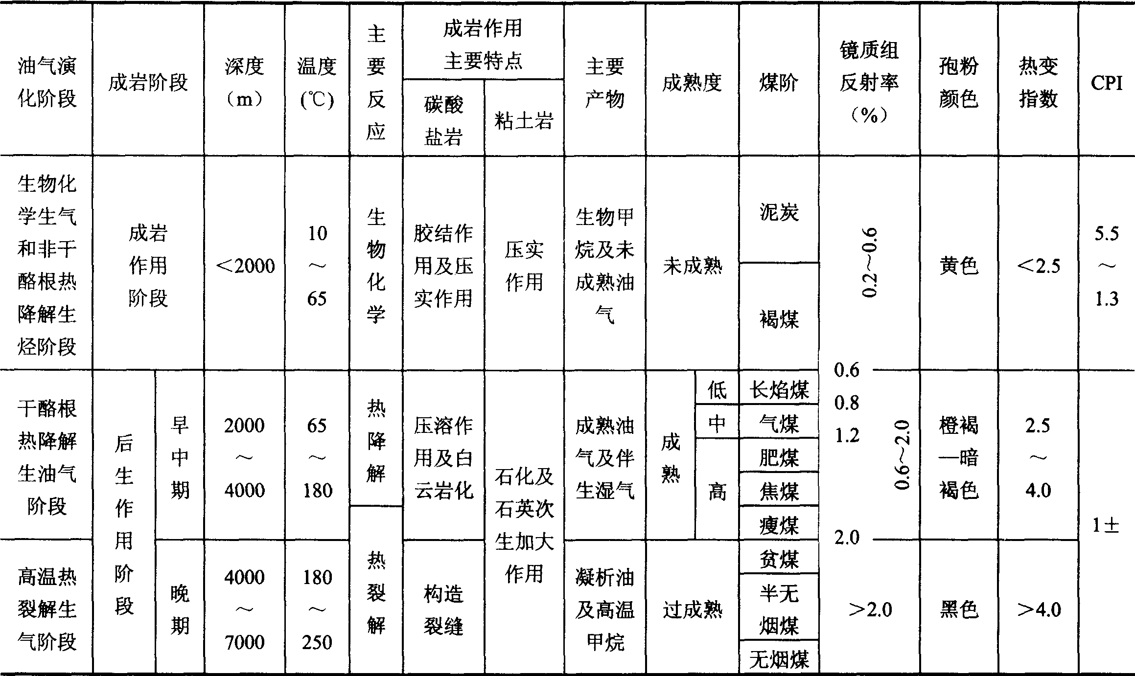 表2—2 有机质演化主要阶段及其特征