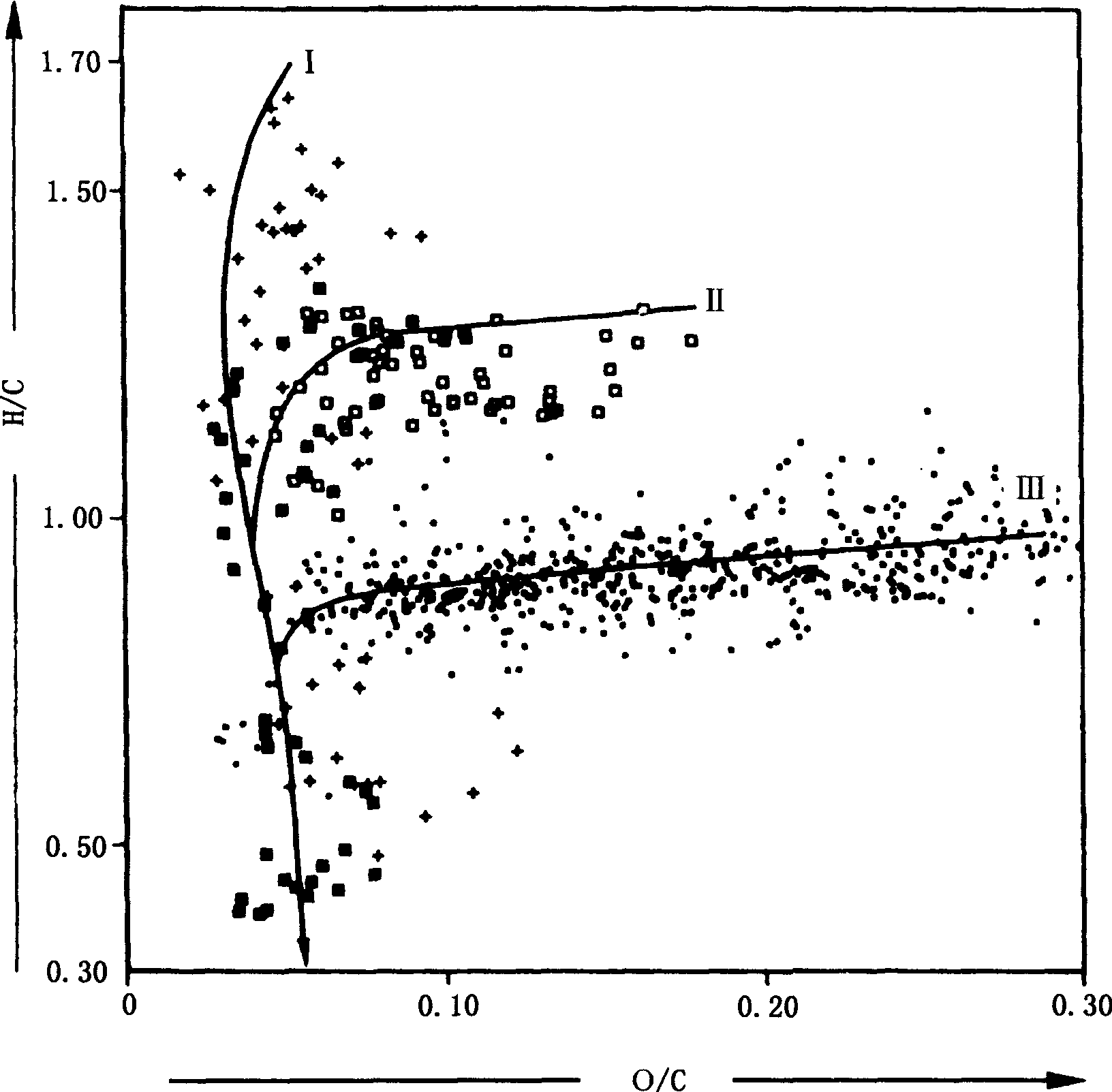 图3—6 干酪根的H/C—O/C原子比三分法