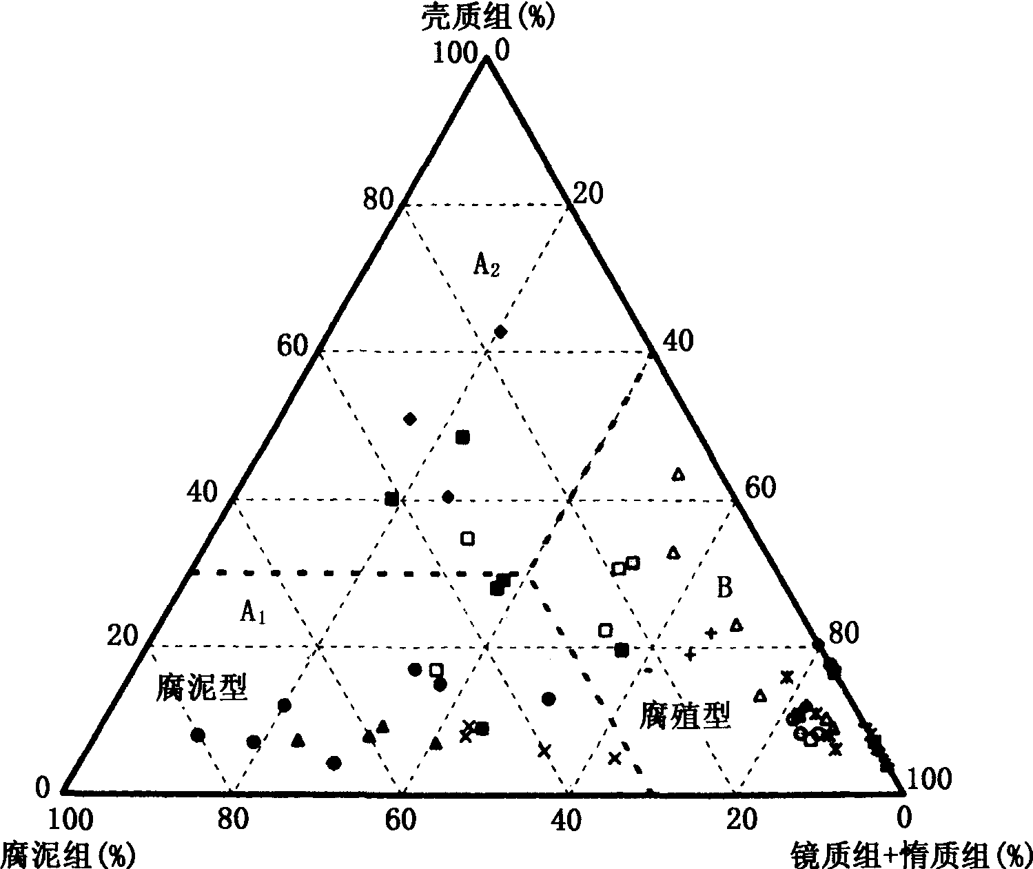 图3—9 干酪根显微组分或全岩显微组分三角图是最常用的一种直观表现形式