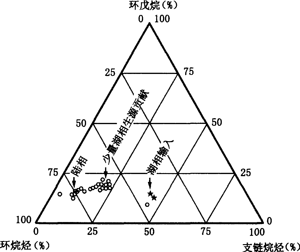 图4—11 根据轻烃的化学组成区分原油的母质