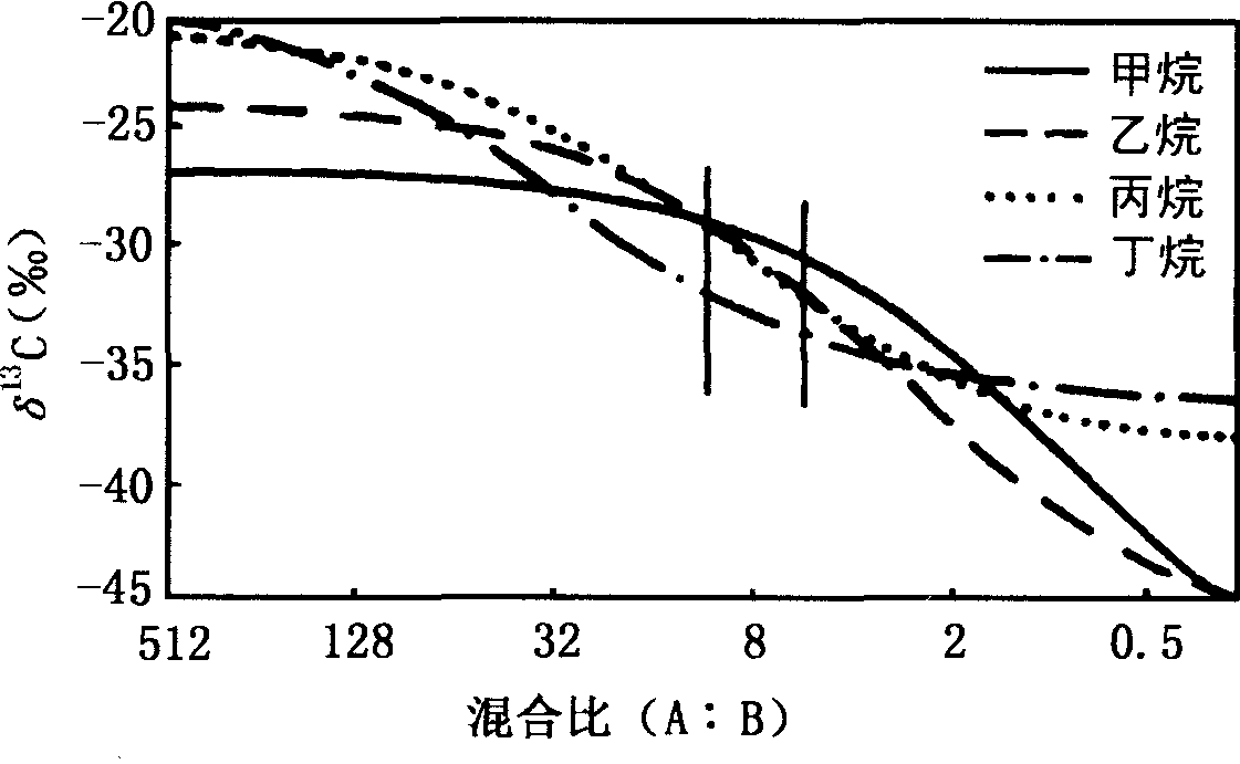 图4—38 煤成气与油型气混合的比例造成C<sub>1</sub>—C<sub>4</sub>碳同位素的变化