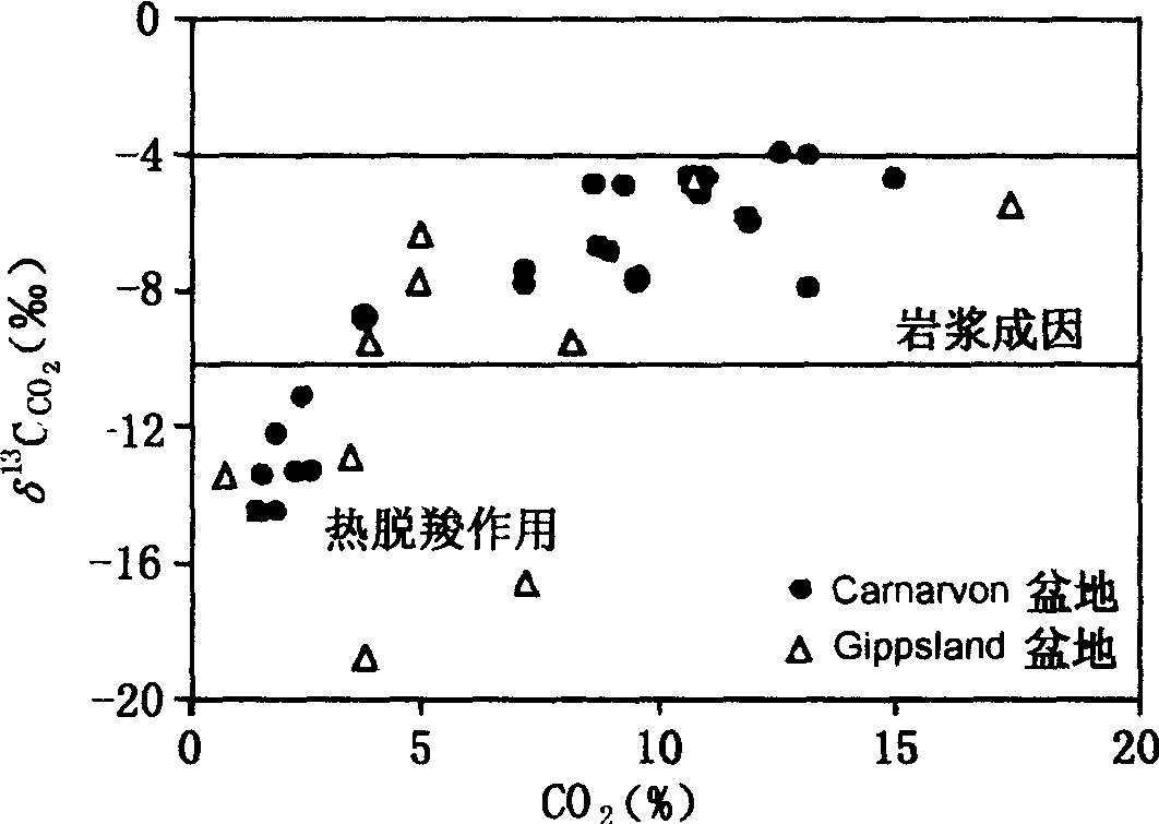 图4—44 CO<sub>2</sub>含量与碳同位素的关系图