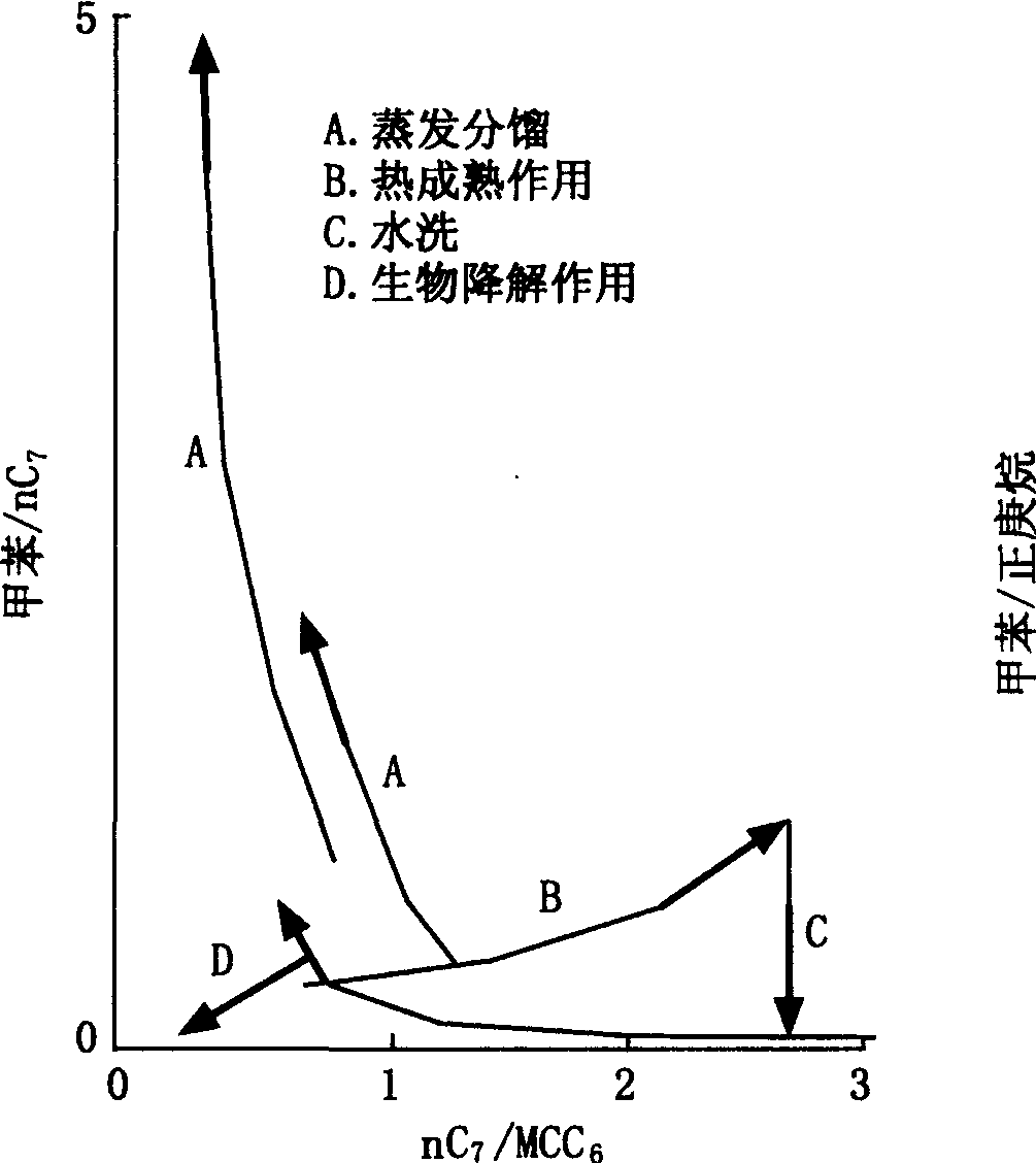 图7—11 根据轻烃组成判断蒸发分