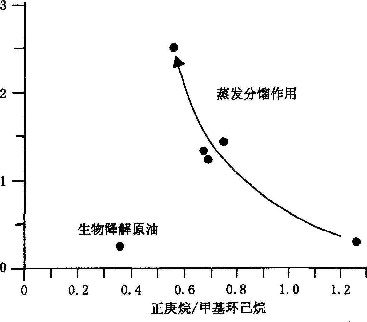 图7—12 应用轻烃参数判定蒸发分馏效应和生物降解的作用