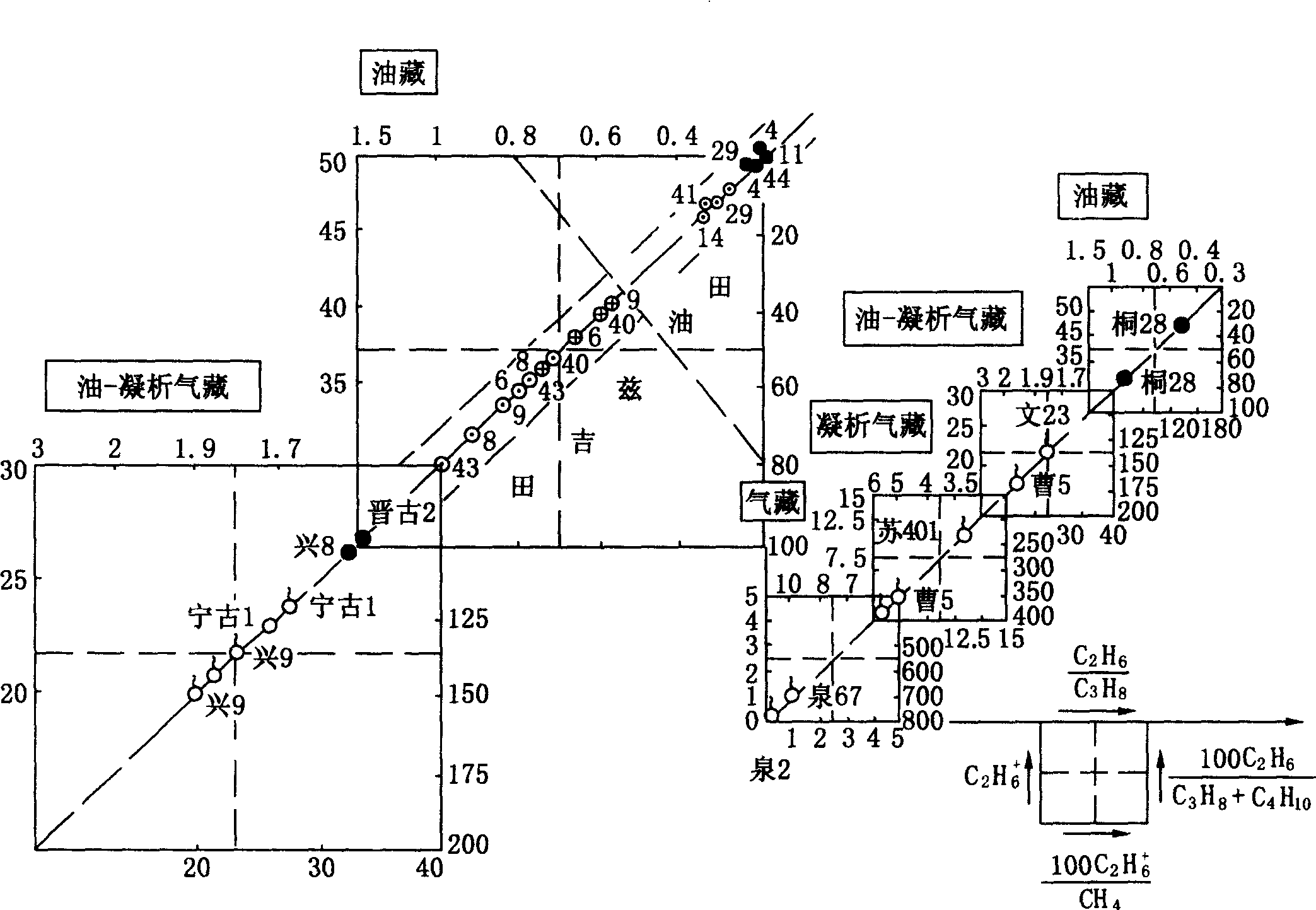 图7—33 利用天然气组分确定油气藏相态