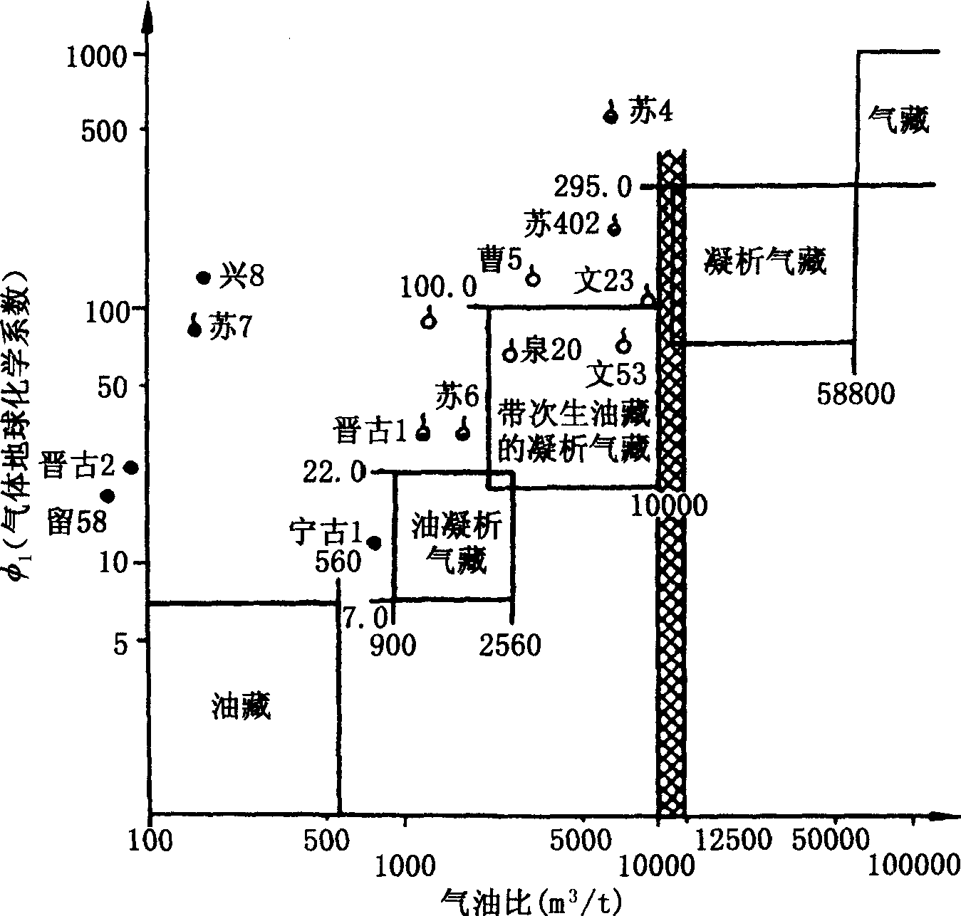图7—34 利用气体地球化学系数φ<sub>1</sub>和气油比确定烃类相态