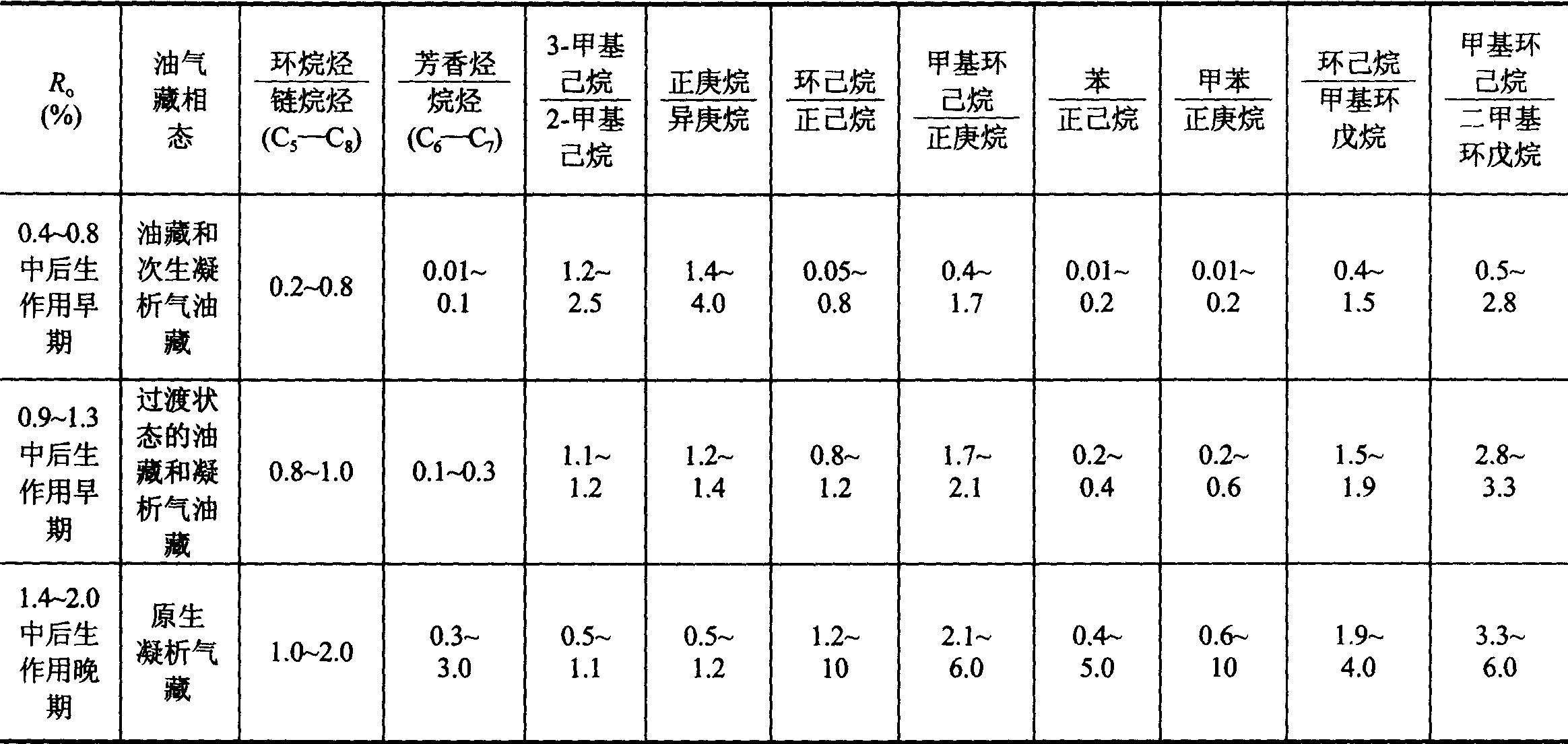 表7—6 预测烃类相态的轻烃指标