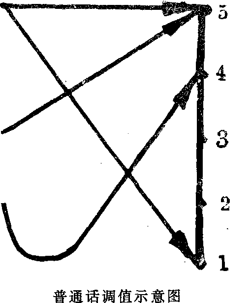 五度标调法