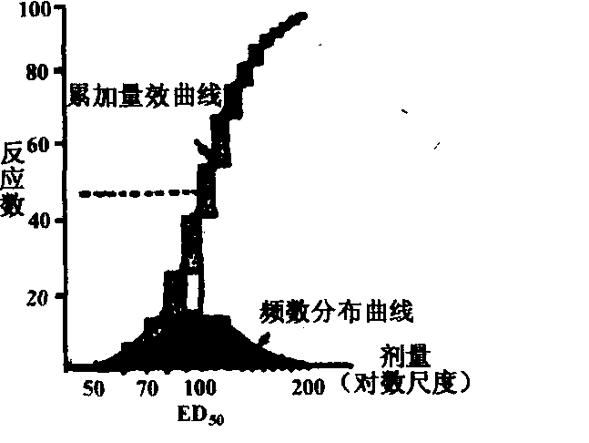 accumulation dose-effest curve