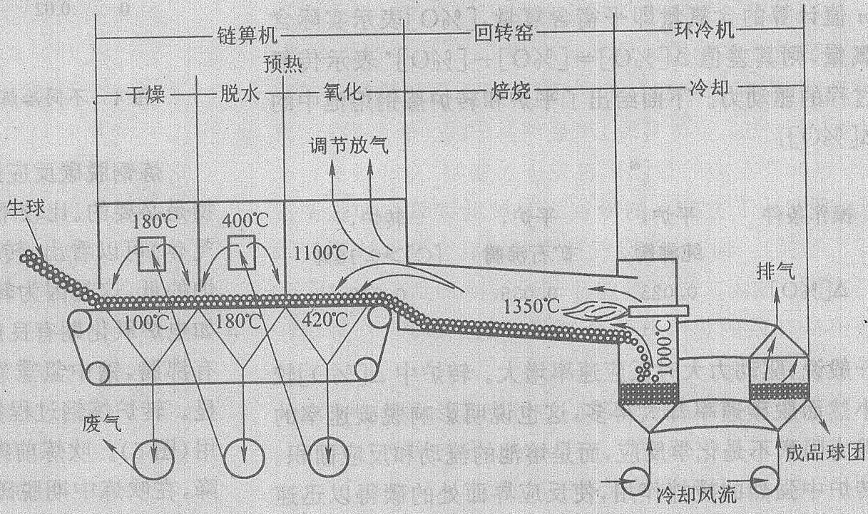 链箅机—回转窑焙烧球团法