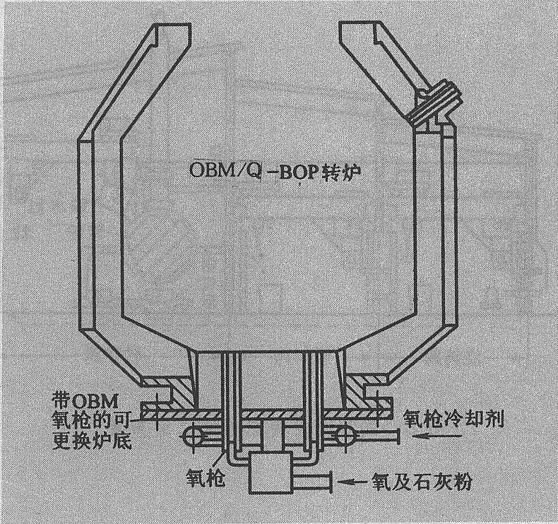 氧气底吹转炉炼钢