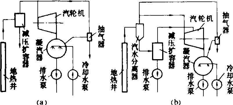 闪蒸地热发电系统