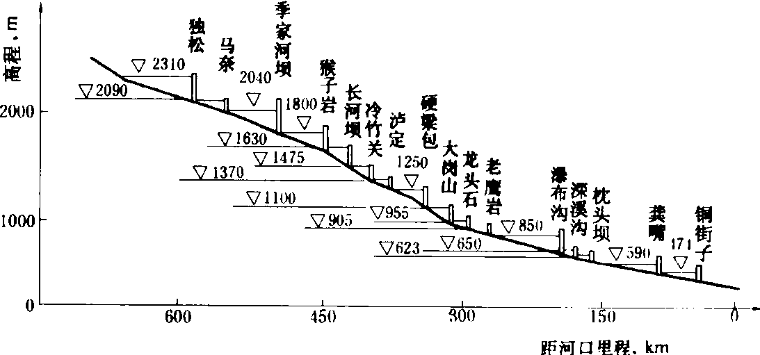 大渡河水电规划