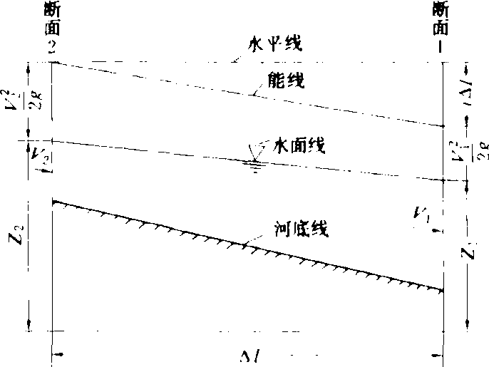 水库回水