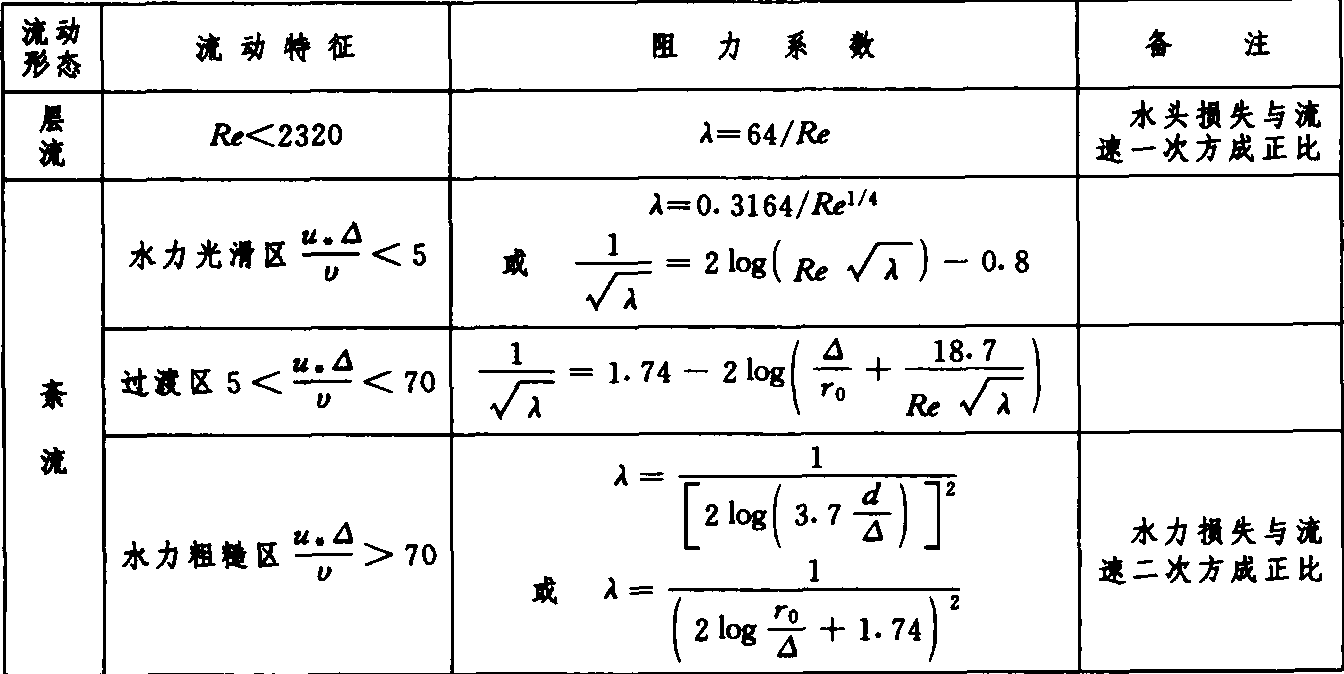 水流阻力