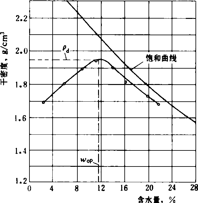 土的压实