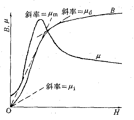 磁导率