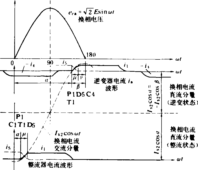 换相