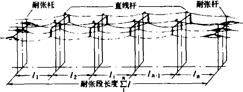 合理选择架空线的张力和弧垂,使其在各种气象条件下符合机械安全度的