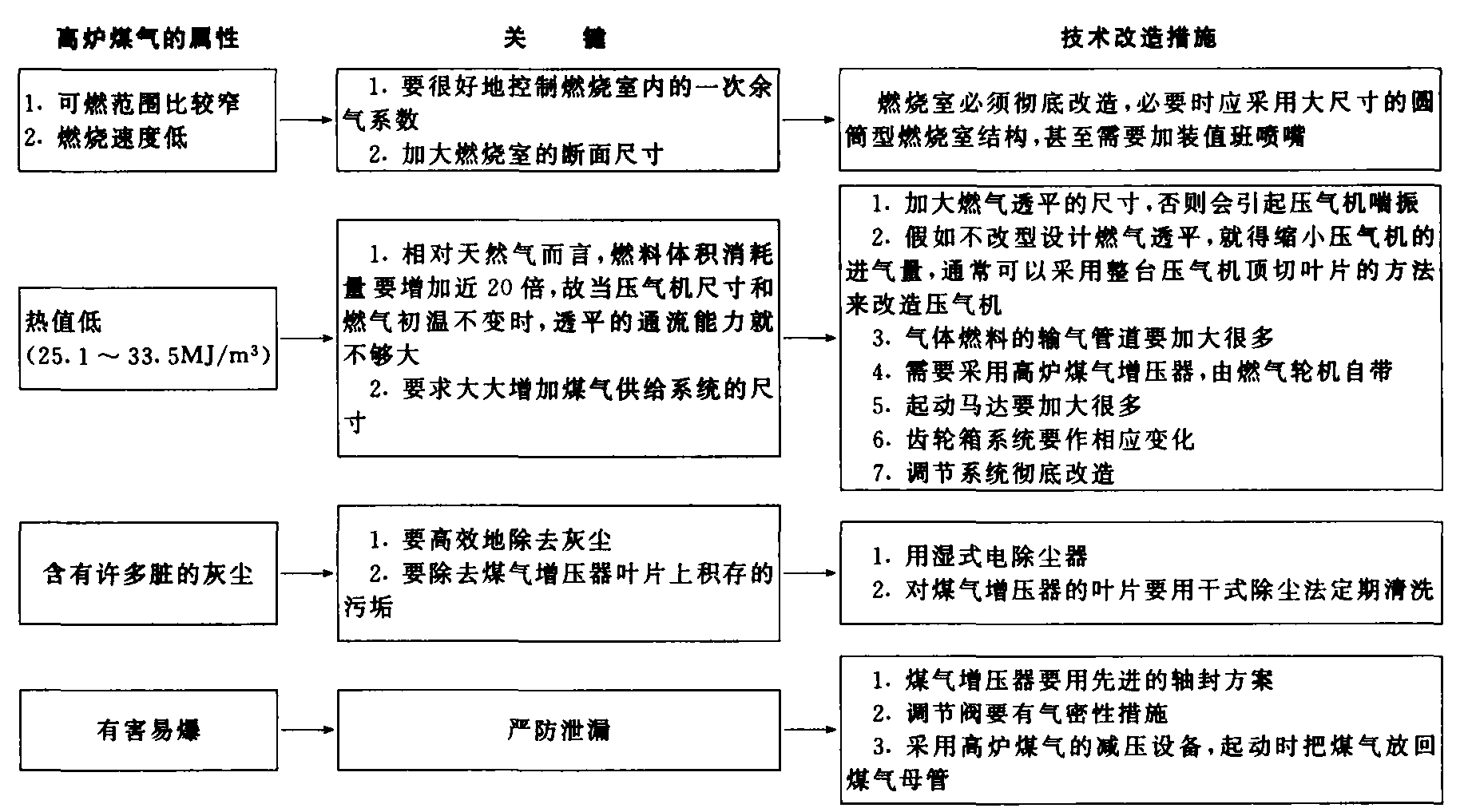 燃用低热值煤气的燃气轮机