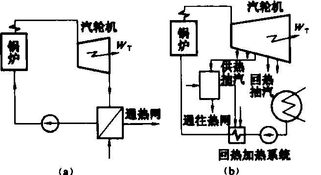 热电联产循环