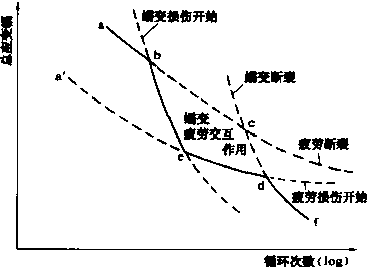 蠕变疲劳交互作用