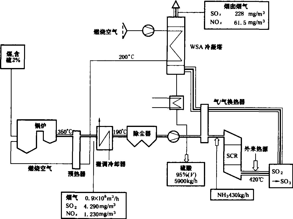 烟气SO<sub>2</sub>/NO<sub>x</sub>联合脱除技术