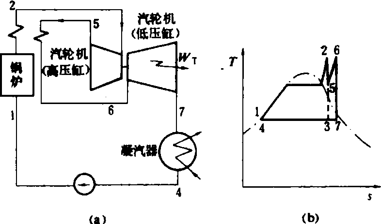 例如在以兰金循环为基础的蒸汽再热循环中,蒸汽在汽轮机中膨胀至某一