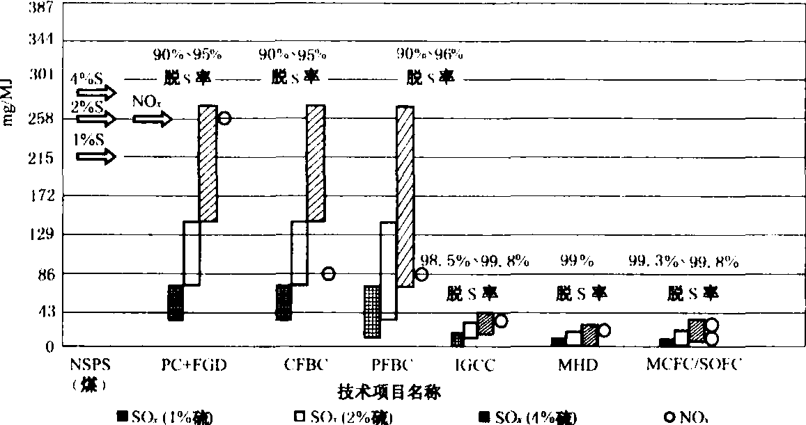 整体煤气化联合循环