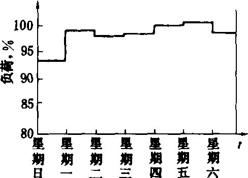 电力系统负荷曲线