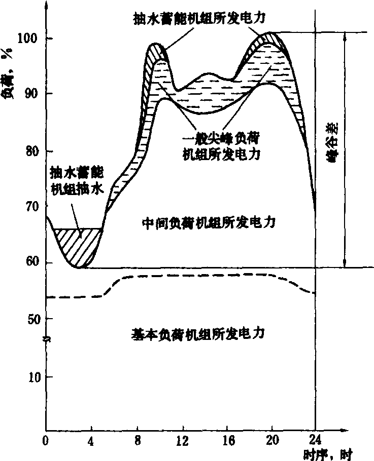 电力系统调峰