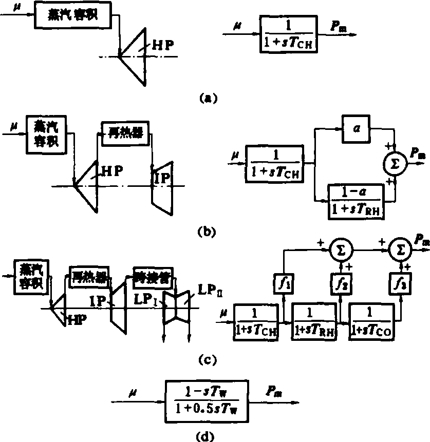 原动机和调速系统数学模型