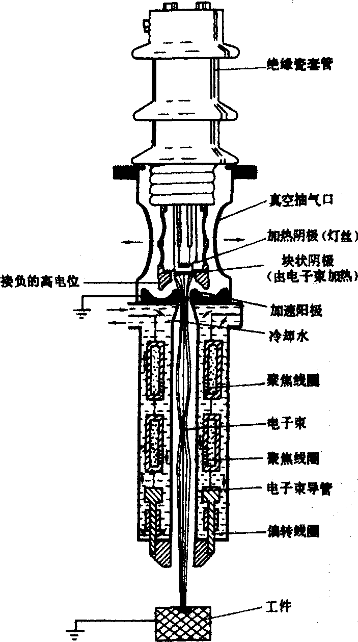 电子束加热