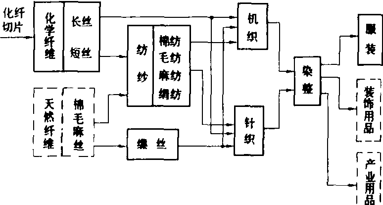 纺织工业用电