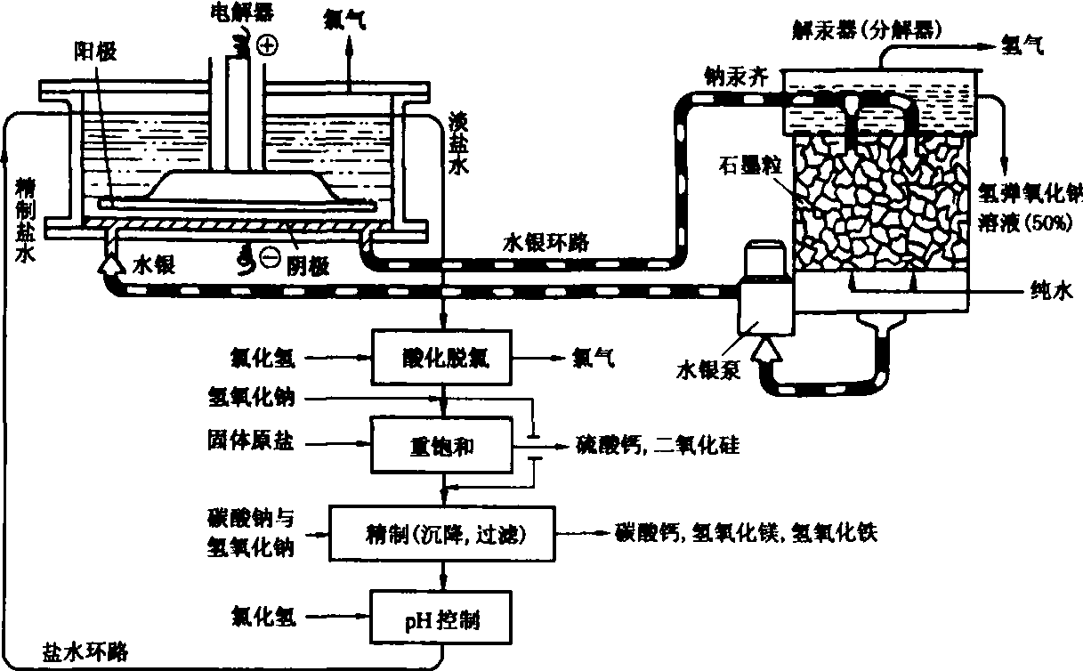 食盐电解