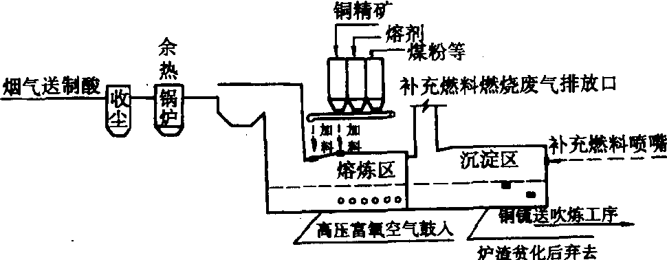 白银炉铜锍熔炼车间设计