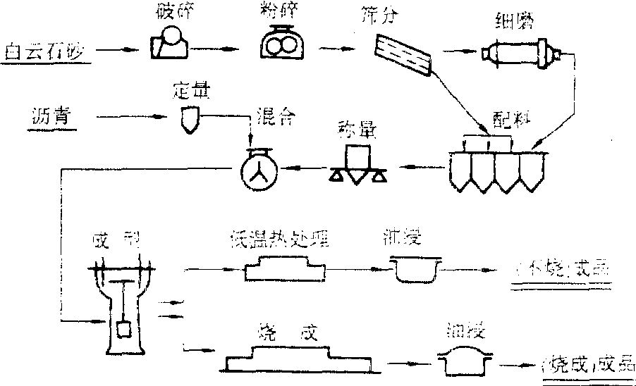 白云石制品车间设计