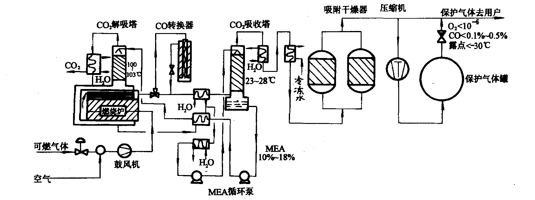 氮氢保护气体设施设计