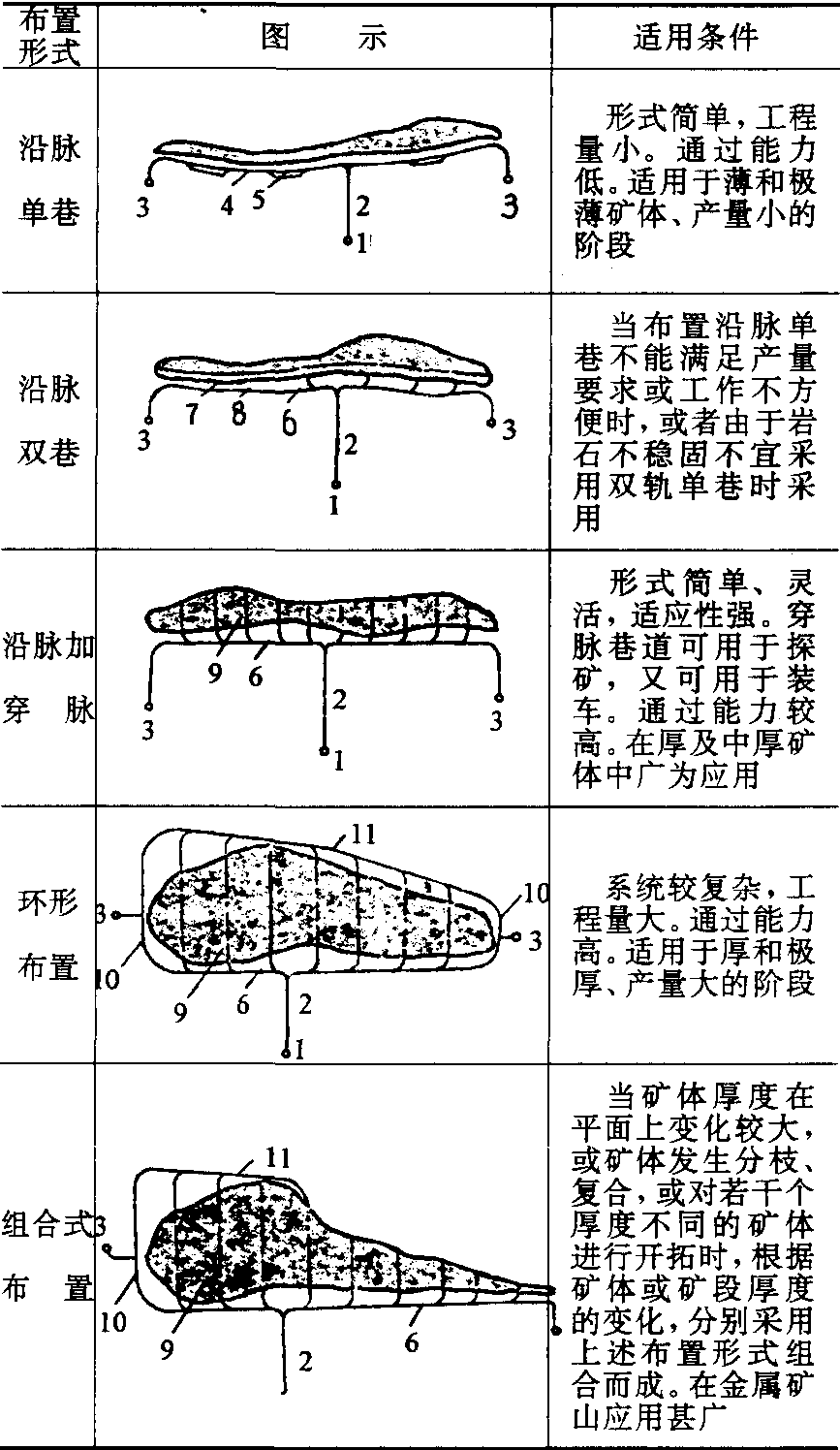 地下采矿方法设计