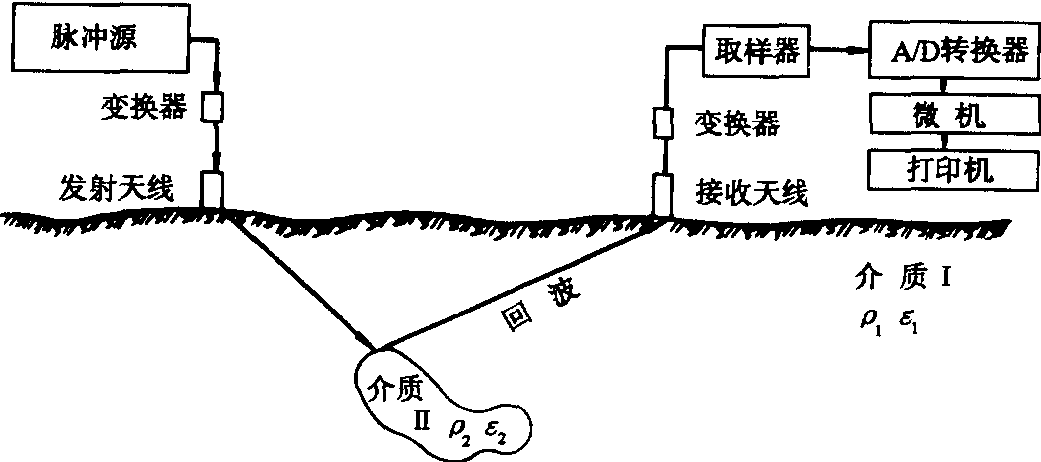 地质雷达法