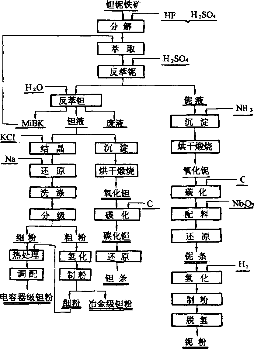 钽铌冶炼厂设计