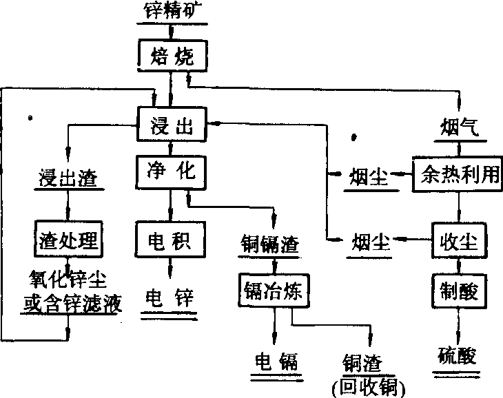 锌冶炼厂设计