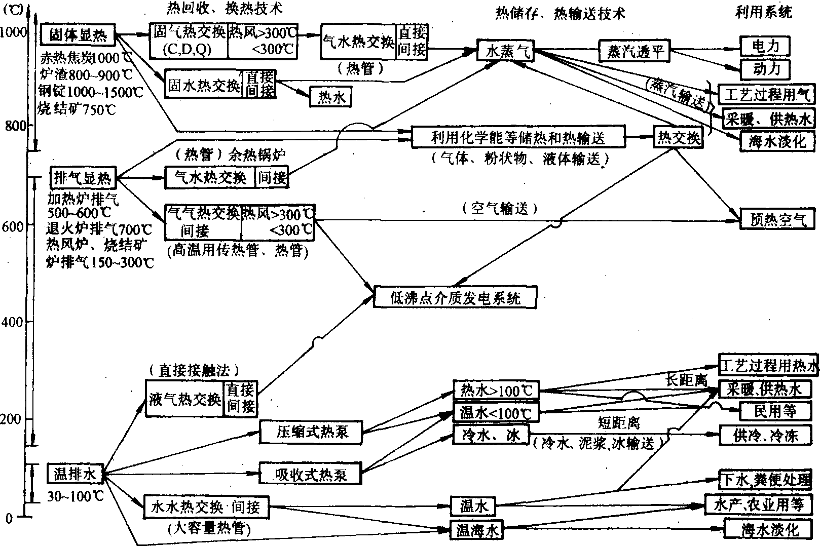 冶金厂余热利用设计