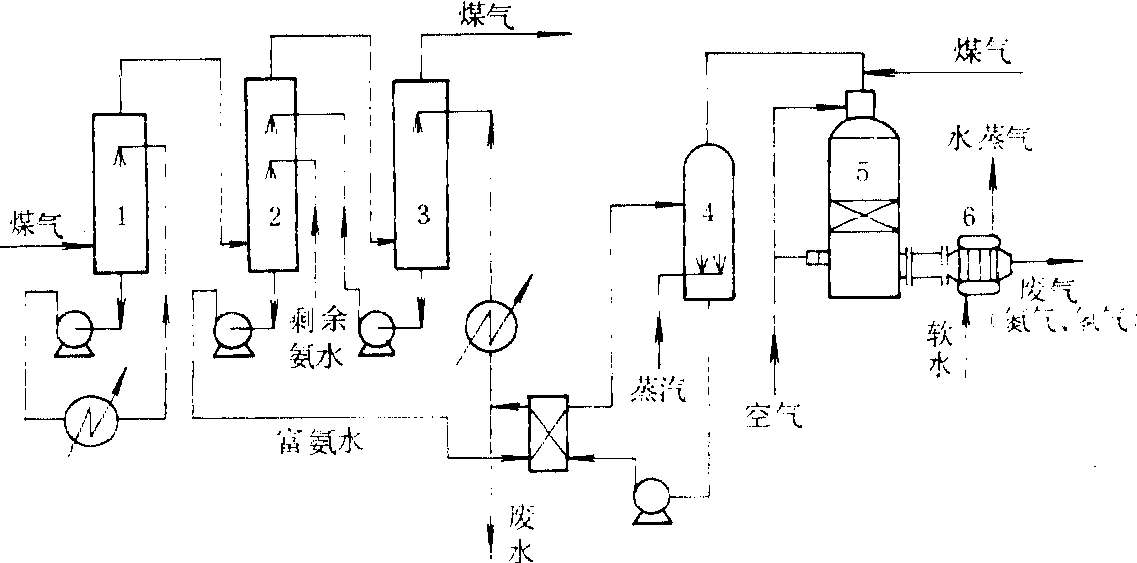 氨分解法