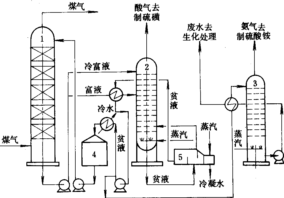 氨水法